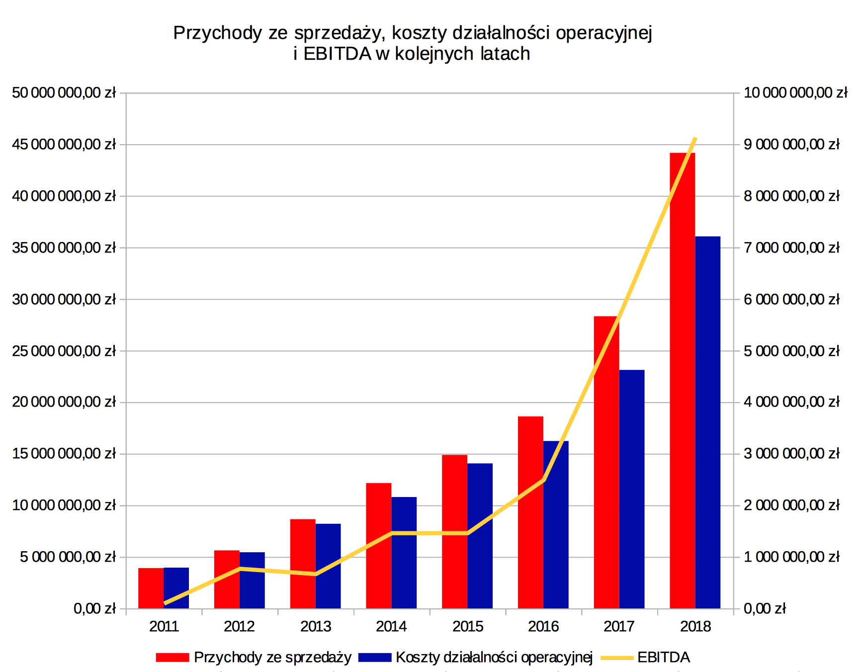 Przychody, koszty i zysk ze sprzedaży po czterech kwartałach 2018 r.