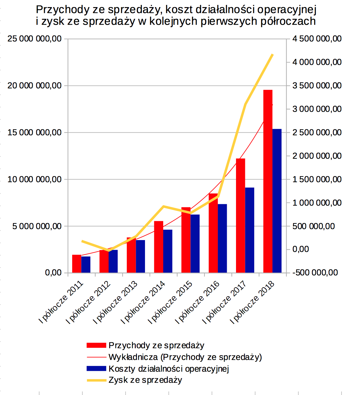 Przychody ze sprzedaży, koszty działalności operacyjnej i zysk ze sprzedaży po pierwszym półroczu 20 - Przychody ze sprzedaży, koszty działalności operacyjnej i zysk ze sprzedaży po pierwszym półroczu 2018 w IAI S.A.