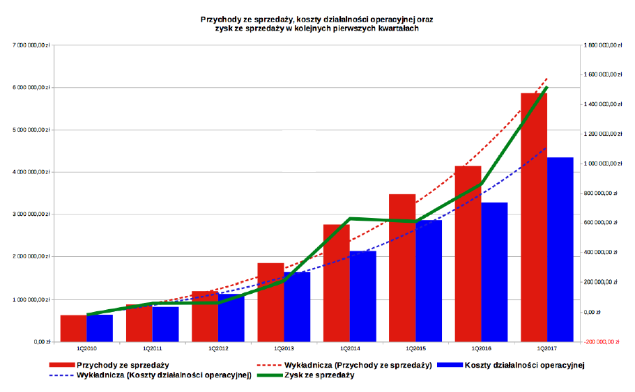 Wykres przychodów i kosztów w kolejnych pierwszych kwartałach i wzrostu wykładniczego - Wykres przychodów i kosztów w kolejnych pierwszych kwartałach i wzrostu wykładniczego